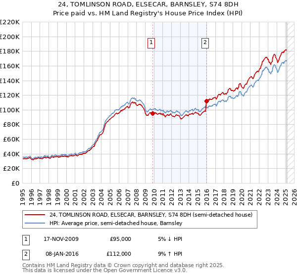 24, TOMLINSON ROAD, ELSECAR, BARNSLEY, S74 8DH: Price paid vs HM Land Registry's House Price Index