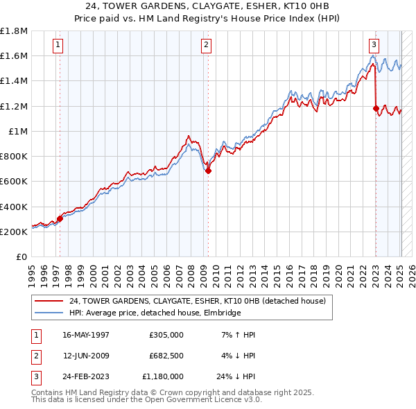 24, TOWER GARDENS, CLAYGATE, ESHER, KT10 0HB: Price paid vs HM Land Registry's House Price Index