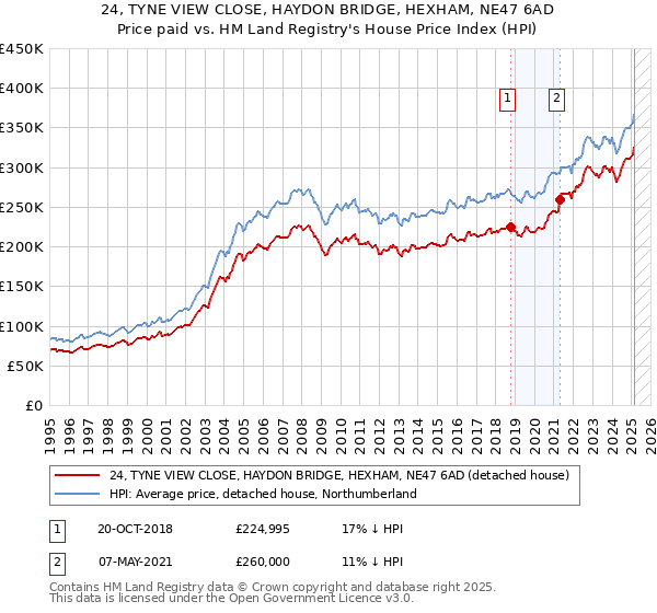 24, TYNE VIEW CLOSE, HAYDON BRIDGE, HEXHAM, NE47 6AD: Price paid vs HM Land Registry's House Price Index