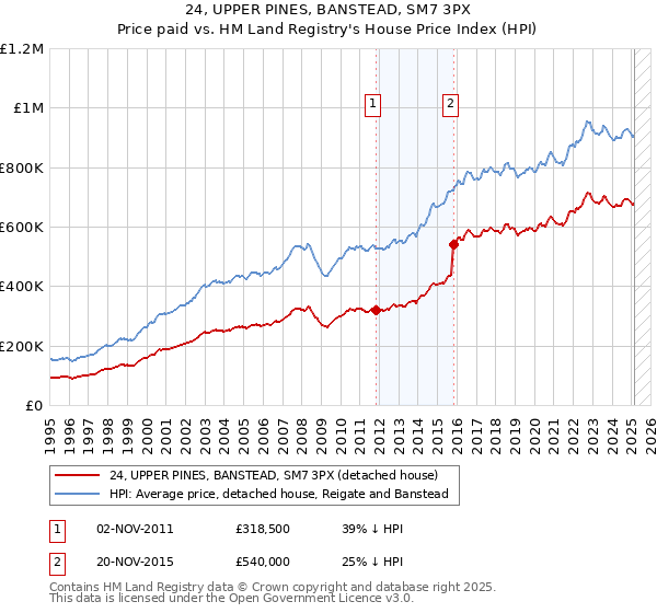24, UPPER PINES, BANSTEAD, SM7 3PX: Price paid vs HM Land Registry's House Price Index