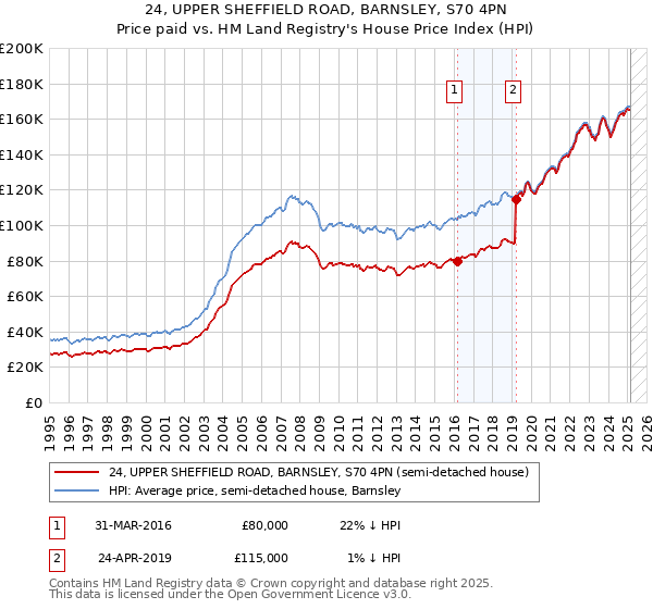 24, UPPER SHEFFIELD ROAD, BARNSLEY, S70 4PN: Price paid vs HM Land Registry's House Price Index