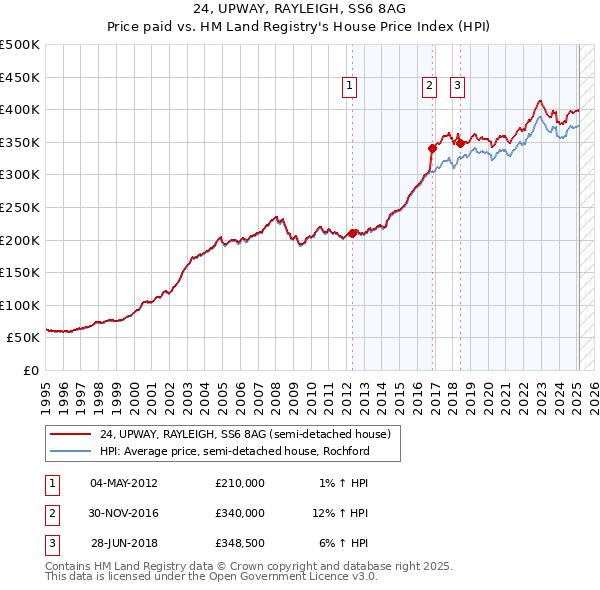 24, UPWAY, RAYLEIGH, SS6 8AG: Price paid vs HM Land Registry's House Price Index