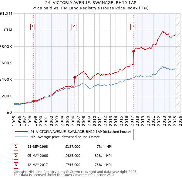 24, VICTORIA AVENUE, SWANAGE, BH19 1AP: Price paid vs HM Land Registry's House Price Index