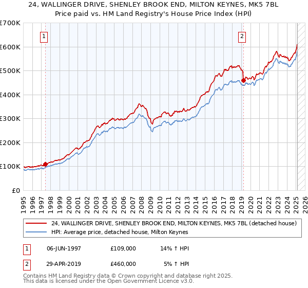 24, WALLINGER DRIVE, SHENLEY BROOK END, MILTON KEYNES, MK5 7BL: Price paid vs HM Land Registry's House Price Index