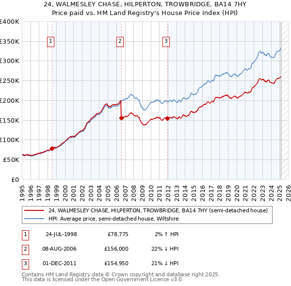 24, WALMESLEY CHASE, HILPERTON, TROWBRIDGE, BA14 7HY: Price paid vs HM Land Registry's House Price Index