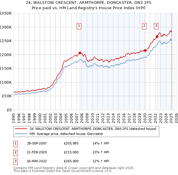 24, WALSTOW CRESCENT, ARMTHORPE, DONCASTER, DN3 2FS: Price paid vs HM Land Registry's House Price Index