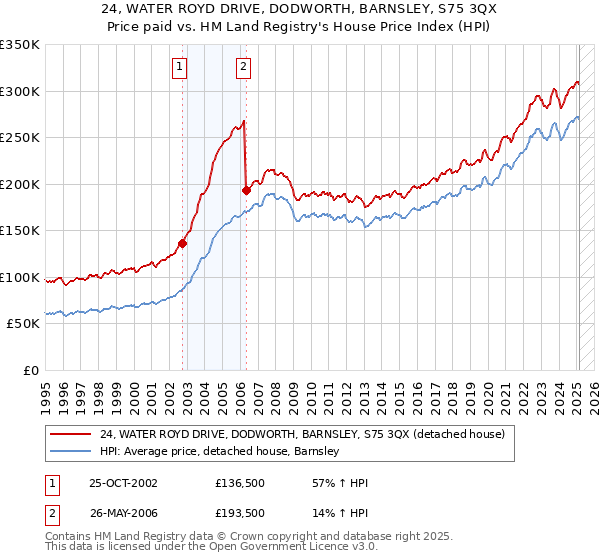 24, WATER ROYD DRIVE, DODWORTH, BARNSLEY, S75 3QX: Price paid vs HM Land Registry's House Price Index