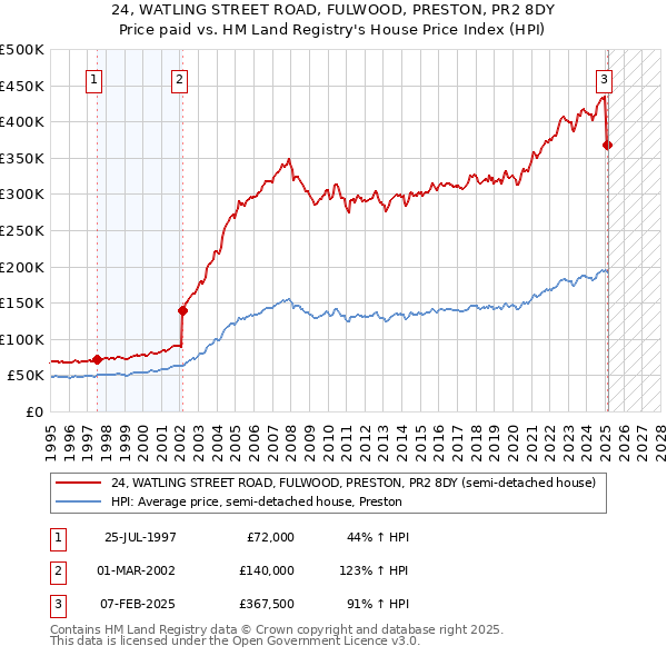 24, WATLING STREET ROAD, FULWOOD, PRESTON, PR2 8DY: Price paid vs HM Land Registry's House Price Index