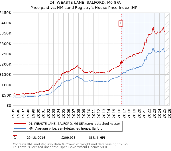 24, WEASTE LANE, SALFORD, M6 8FA: Price paid vs HM Land Registry's House Price Index