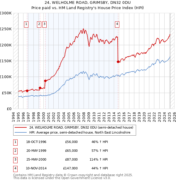 24, WELHOLME ROAD, GRIMSBY, DN32 0DU: Price paid vs HM Land Registry's House Price Index