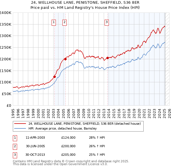 24, WELLHOUSE LANE, PENISTONE, SHEFFIELD, S36 8ER: Price paid vs HM Land Registry's House Price Index