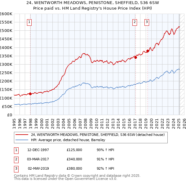 24, WENTWORTH MEADOWS, PENISTONE, SHEFFIELD, S36 6SW: Price paid vs HM Land Registry's House Price Index