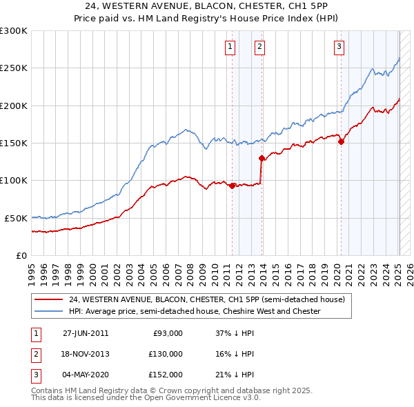 24, WESTERN AVENUE, BLACON, CHESTER, CH1 5PP: Price paid vs HM Land Registry's House Price Index