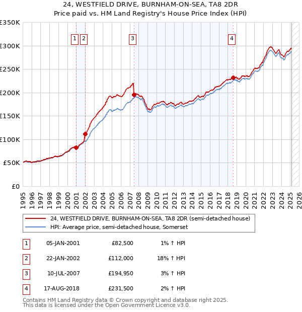 24, WESTFIELD DRIVE, BURNHAM-ON-SEA, TA8 2DR: Price paid vs HM Land Registry's House Price Index