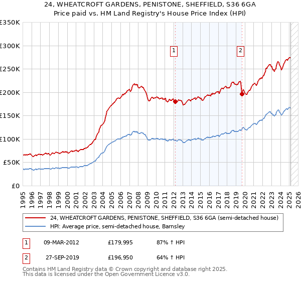 24, WHEATCROFT GARDENS, PENISTONE, SHEFFIELD, S36 6GA: Price paid vs HM Land Registry's House Price Index
