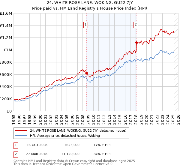 24, WHITE ROSE LANE, WOKING, GU22 7JY: Price paid vs HM Land Registry's House Price Index