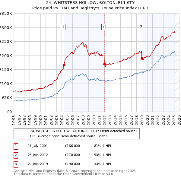 24, WHITSTERS HOLLOW, BOLTON, BL1 6TY: Price paid vs HM Land Registry's House Price Index