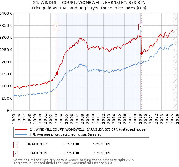 24, WINDMILL COURT, WOMBWELL, BARNSLEY, S73 8PN: Price paid vs HM Land Registry's House Price Index