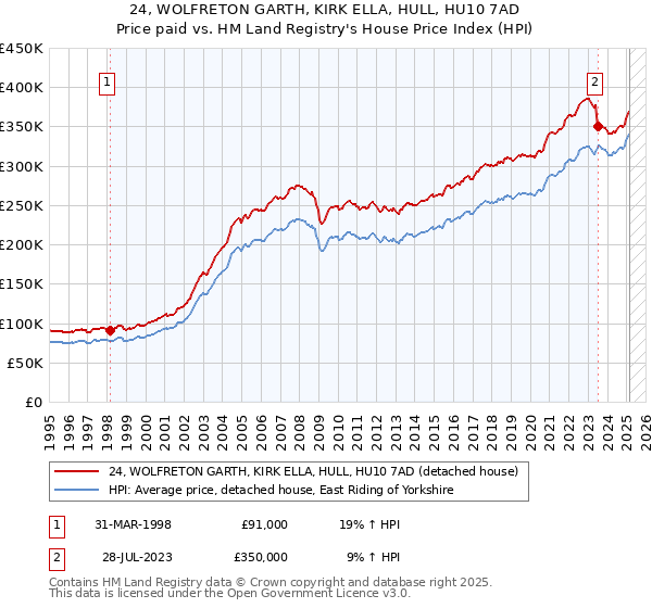 24, WOLFRETON GARTH, KIRK ELLA, HULL, HU10 7AD: Price paid vs HM Land Registry's House Price Index