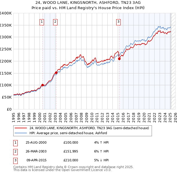 24, WOOD LANE, KINGSNORTH, ASHFORD, TN23 3AG: Price paid vs HM Land Registry's House Price Index