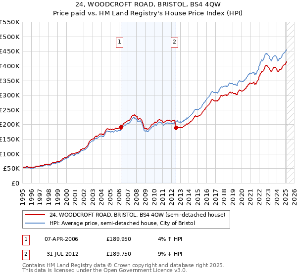 24, WOODCROFT ROAD, BRISTOL, BS4 4QW: Price paid vs HM Land Registry's House Price Index