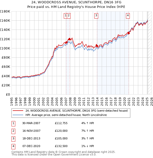24, WOODCROSS AVENUE, SCUNTHORPE, DN16 3FG: Price paid vs HM Land Registry's House Price Index