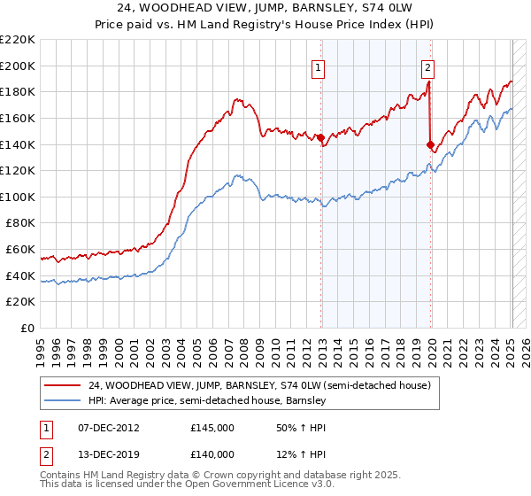24, WOODHEAD VIEW, JUMP, BARNSLEY, S74 0LW: Price paid vs HM Land Registry's House Price Index