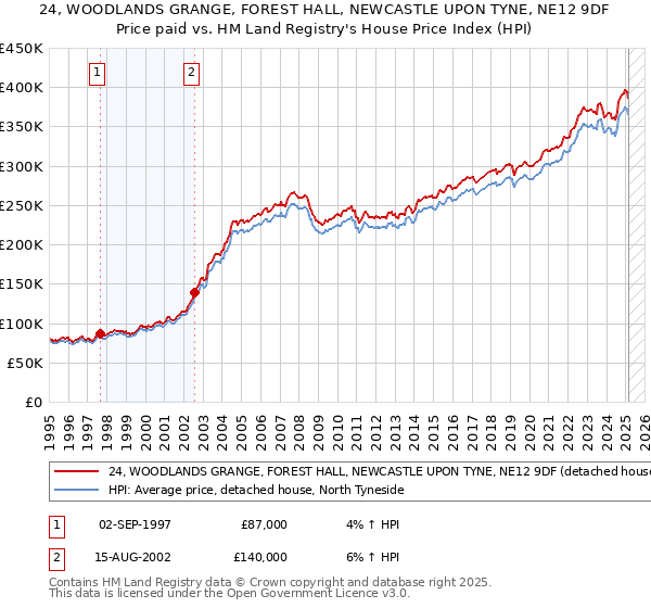 24, WOODLANDS GRANGE, FOREST HALL, NEWCASTLE UPON TYNE, NE12 9DF: Price paid vs HM Land Registry's House Price Index