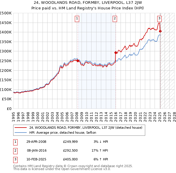 24, WOODLANDS ROAD, FORMBY, LIVERPOOL, L37 2JW: Price paid vs HM Land Registry's House Price Index