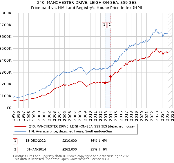 240, MANCHESTER DRIVE, LEIGH-ON-SEA, SS9 3ES: Price paid vs HM Land Registry's House Price Index