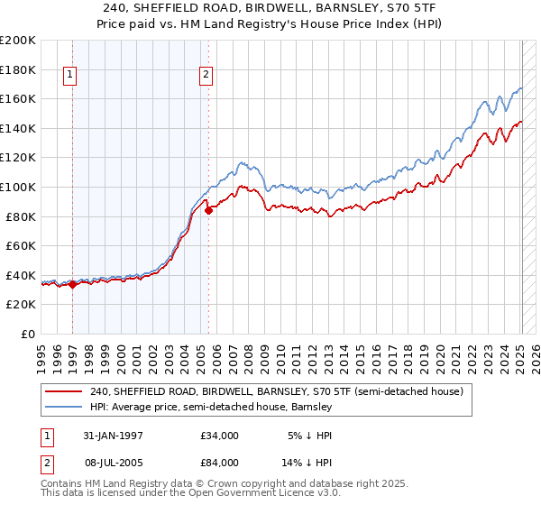 240, SHEFFIELD ROAD, BIRDWELL, BARNSLEY, S70 5TF: Price paid vs HM Land Registry's House Price Index