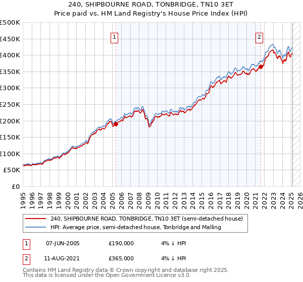 240, SHIPBOURNE ROAD, TONBRIDGE, TN10 3ET: Price paid vs HM Land Registry's House Price Index