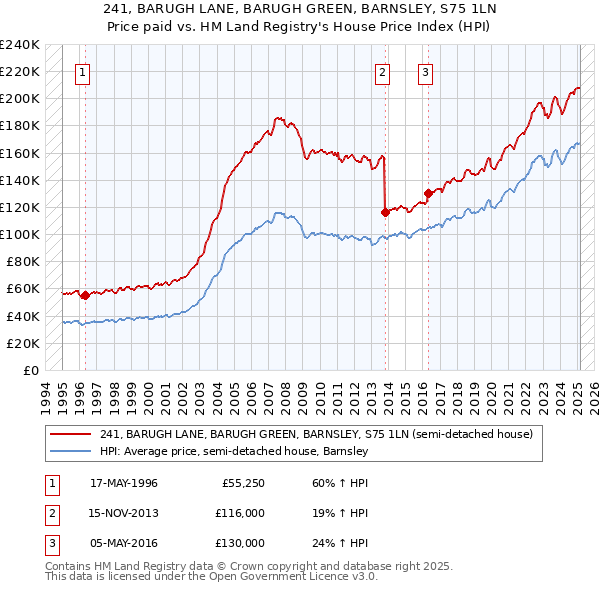 241, BARUGH LANE, BARUGH GREEN, BARNSLEY, S75 1LN: Price paid vs HM Land Registry's House Price Index