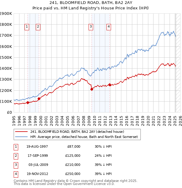 241, BLOOMFIELD ROAD, BATH, BA2 2AY: Price paid vs HM Land Registry's House Price Index