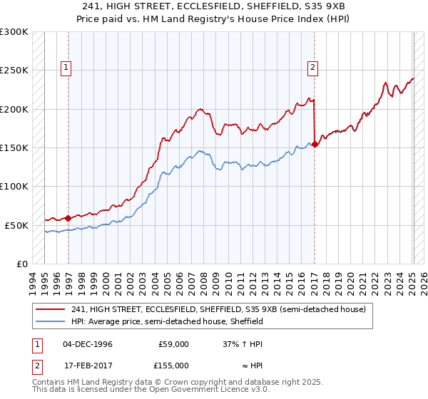 241, HIGH STREET, ECCLESFIELD, SHEFFIELD, S35 9XB: Price paid vs HM Land Registry's House Price Index