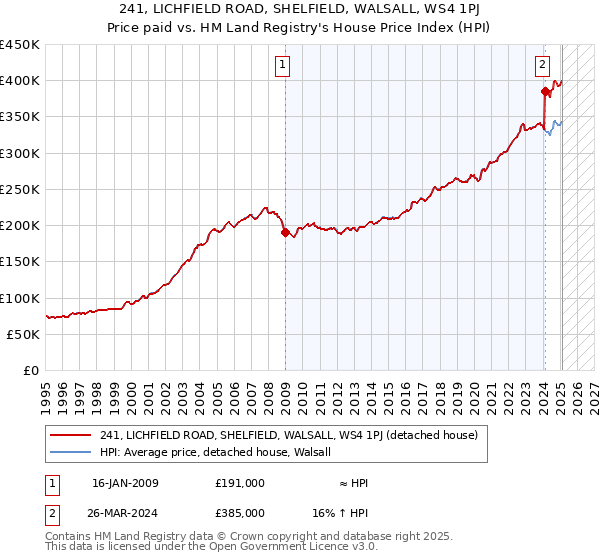 241, LICHFIELD ROAD, SHELFIELD, WALSALL, WS4 1PJ: Price paid vs HM Land Registry's House Price Index