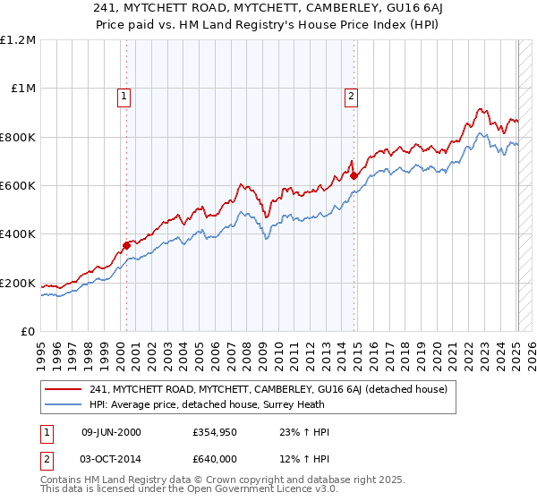 241, MYTCHETT ROAD, MYTCHETT, CAMBERLEY, GU16 6AJ: Price paid vs HM Land Registry's House Price Index