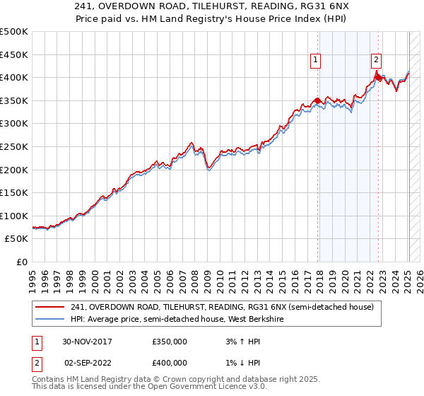 241, OVERDOWN ROAD, TILEHURST, READING, RG31 6NX: Price paid vs HM Land Registry's House Price Index
