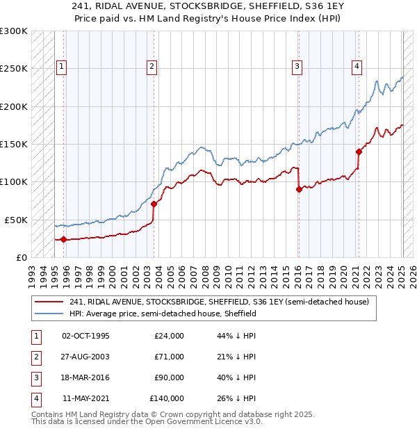 241, RIDAL AVENUE, STOCKSBRIDGE, SHEFFIELD, S36 1EY: Price paid vs HM Land Registry's House Price Index