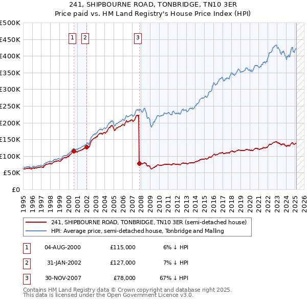 241, SHIPBOURNE ROAD, TONBRIDGE, TN10 3ER: Price paid vs HM Land Registry's House Price Index