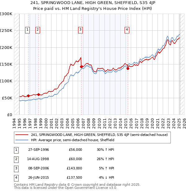241, SPRINGWOOD LANE, HIGH GREEN, SHEFFIELD, S35 4JP: Price paid vs HM Land Registry's House Price Index
