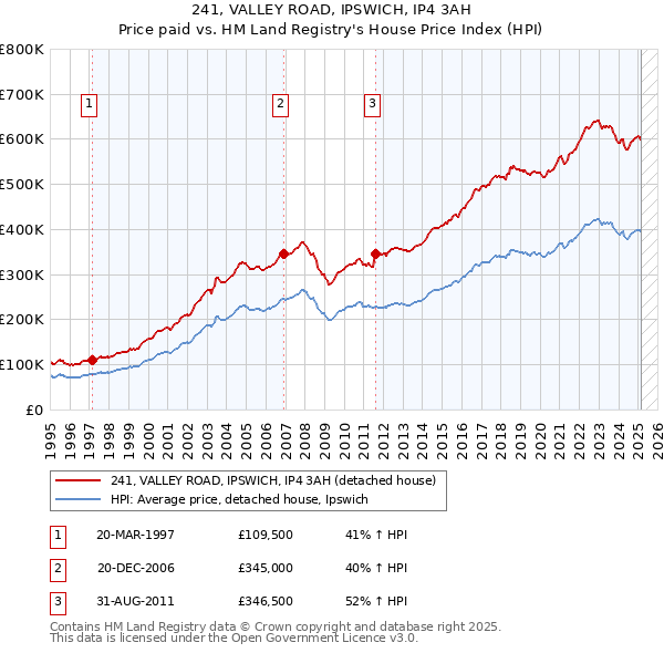 241, VALLEY ROAD, IPSWICH, IP4 3AH: Price paid vs HM Land Registry's House Price Index