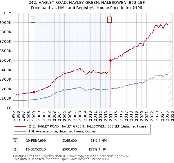 242, HAGLEY ROAD, HAYLEY GREEN, HALESOWEN, B63 1EF: Price paid vs HM Land Registry's House Price Index