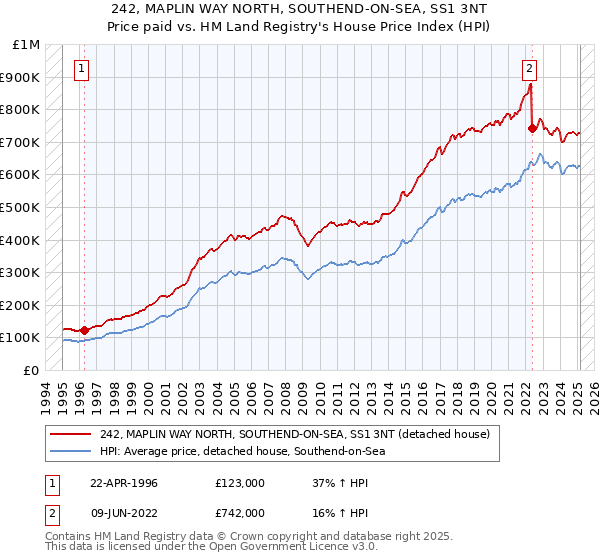 242, MAPLIN WAY NORTH, SOUTHEND-ON-SEA, SS1 3NT: Price paid vs HM Land Registry's House Price Index