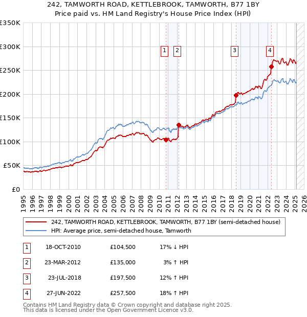 242, TAMWORTH ROAD, KETTLEBROOK, TAMWORTH, B77 1BY: Price paid vs HM Land Registry's House Price Index