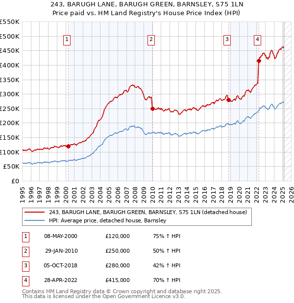 243, BARUGH LANE, BARUGH GREEN, BARNSLEY, S75 1LN: Price paid vs HM Land Registry's House Price Index
