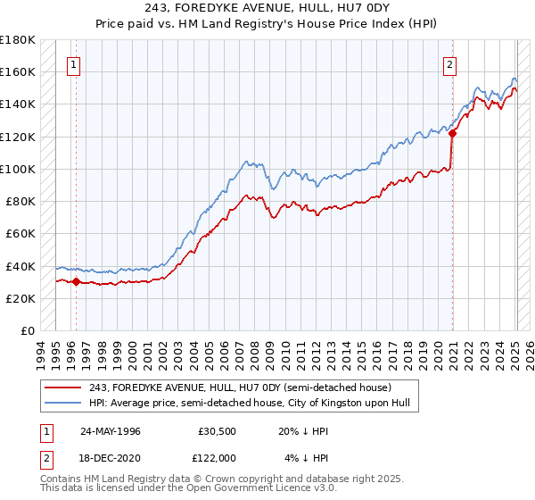 243, FOREDYKE AVENUE, HULL, HU7 0DY: Price paid vs HM Land Registry's House Price Index