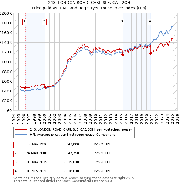243, LONDON ROAD, CARLISLE, CA1 2QH: Price paid vs HM Land Registry's House Price Index