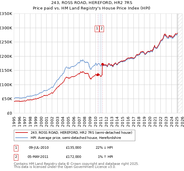 243, ROSS ROAD, HEREFORD, HR2 7RS: Price paid vs HM Land Registry's House Price Index