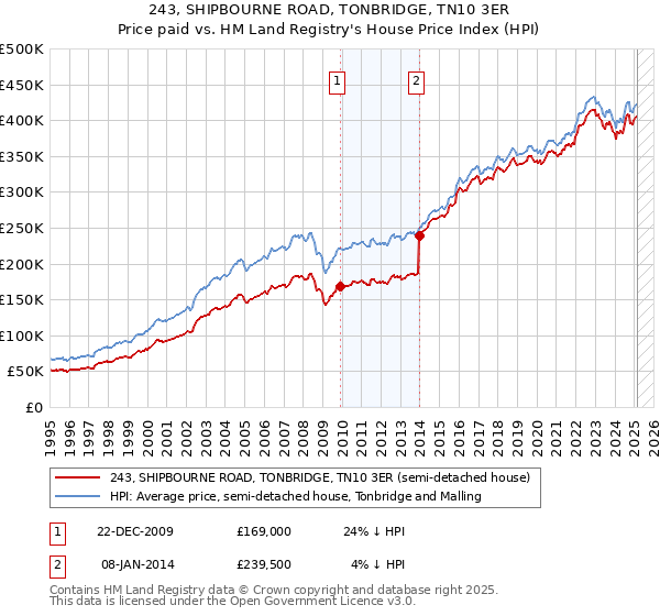 243, SHIPBOURNE ROAD, TONBRIDGE, TN10 3ER: Price paid vs HM Land Registry's House Price Index